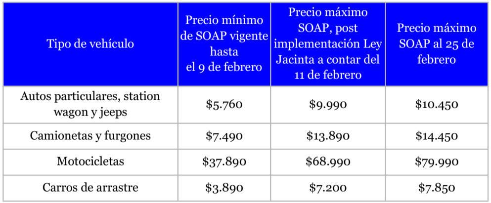 SOAP 2026: motos lideran fuertes alzas tras entrada en vigencia de la Ley Jacinta 3 comparaonline precios soap