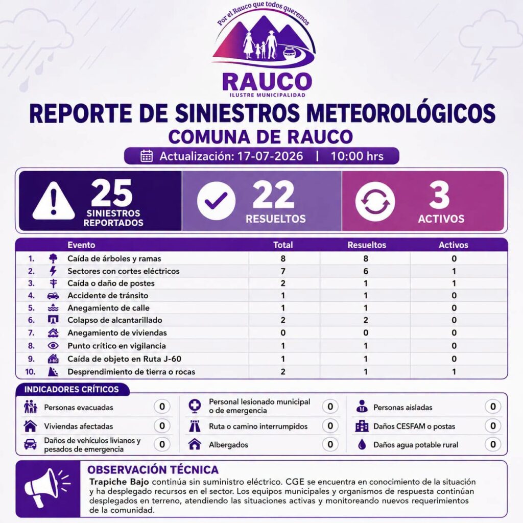 Equipos municipales de Rauco continúan desplegados para atender emergencias provocadas por el sistema frontal 2 749300541 2280459099438808 7309134098442217825 n